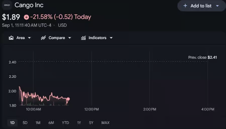 Акции биткоин-майнера Cango упали на 21% после сообщений об убытках на ,6 млн