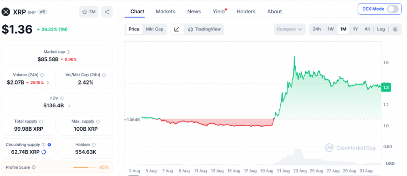 Август 2026 года стал одним из лучших месяцев для XRP — альткоин вырос на 26%