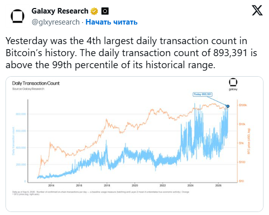 Число дневных транзакций в сети биткоина достигло локального максимума