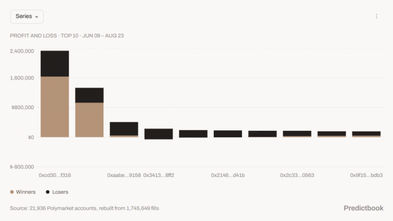 Объёмы Polymarket в разы превысили призовой фонд Dota 2 The International 2026