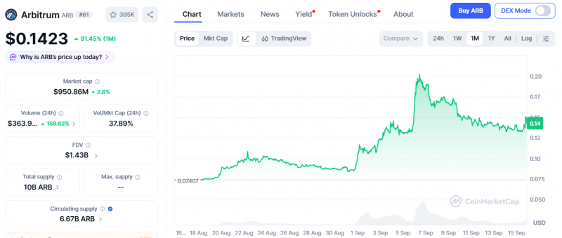 Standard Chartered прогнозирует, что Arbitrum подорожает до к 2030 году