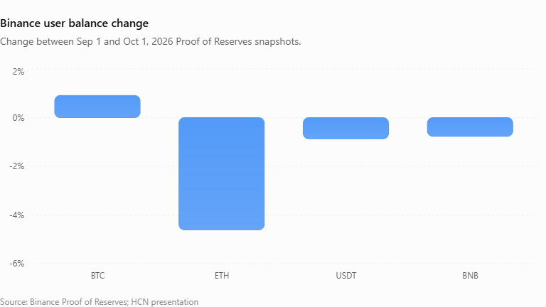 Binance фиксирует изменение балансов: ETH стало на 183,602 меньше, а BTC на 6,217 больше