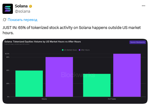 Блокчейн Solana делает ставку на токенизированные акции вместо мемкоинов