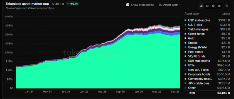 В блокчейне Ethereum сосредоточено около 3 млрд стейблкоинов